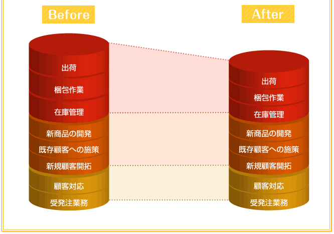 A社の場合「コストダウン(月間10000件以上)」