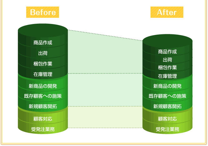 B社の場合「出荷までのスピードアップ」