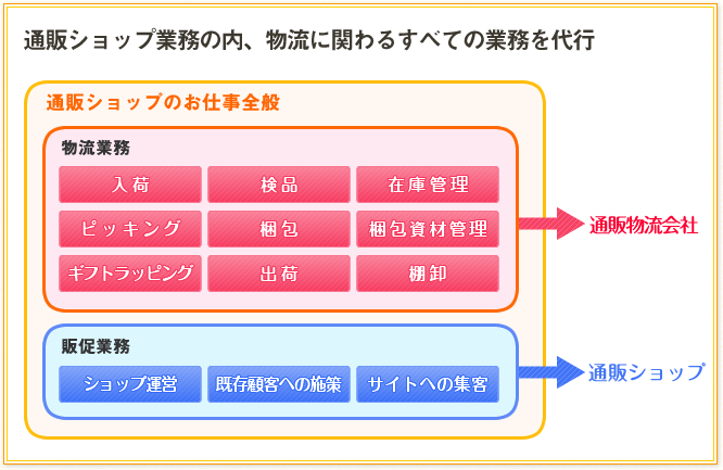 通販物流代行とは？